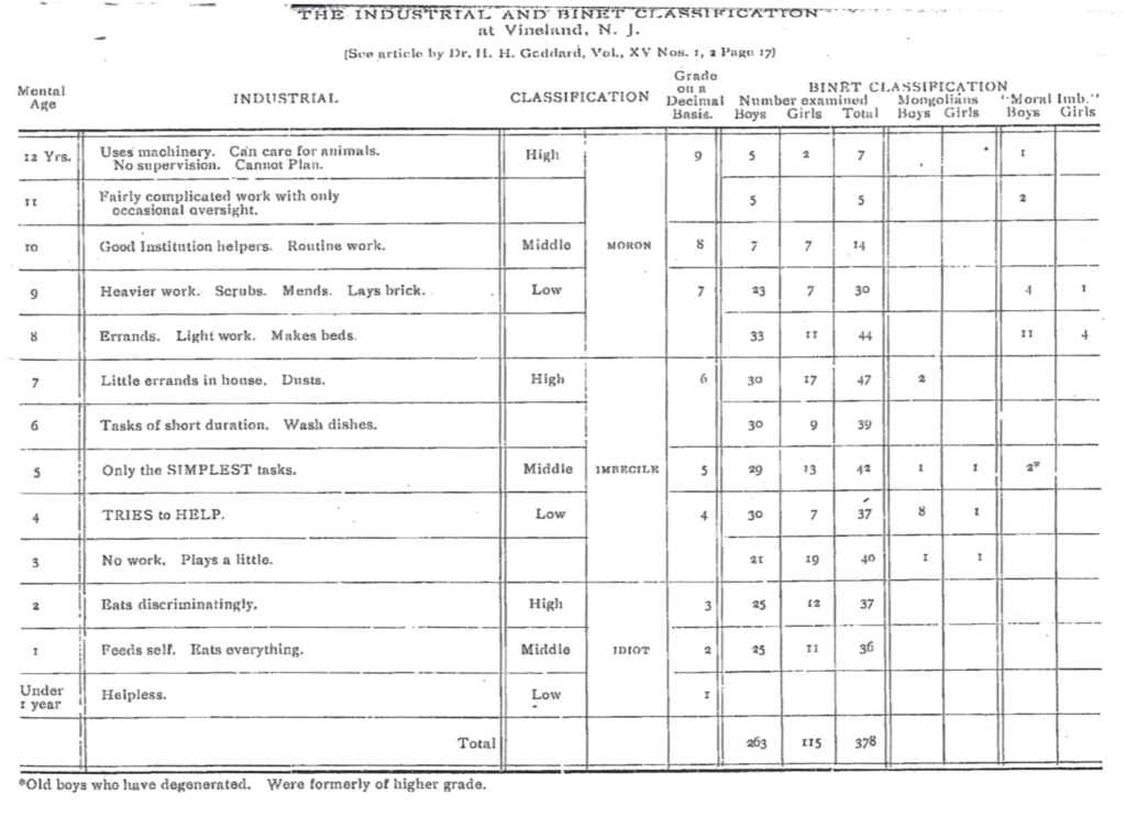 Figure 2. The industrial and Binet classifications at Vineland, NJ. Taken from Henry H. Goddard, “Four Hundred Feeble-Minded Children Classified by the Binet Method,” Journal of Psycho-Asthenics, 15, no. 1 (1910): 31.