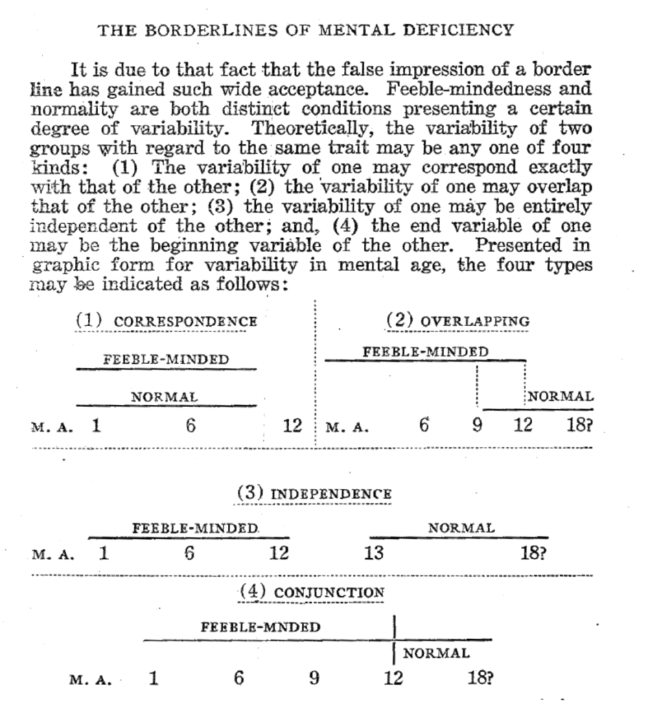 Figure 3. Four types of variability between feeble-mindedness and normality with regard to mental age (M. A.). Taken from Samuel C. Kohs, “The Borderlines of Mental Deficiency,” Journal of Psycho-Asthenics 20, nos. 3-4 (1916): 95.