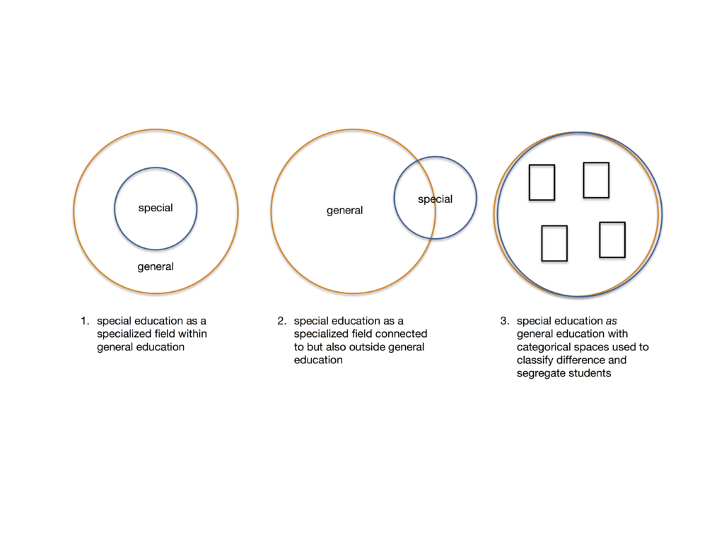 Figure 1. Three ways of understanding the relationship between special and “general” education. Figure by author. Graphic by Sara Clark.